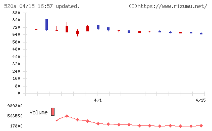 ジェイファーマチャート