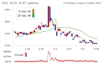 日本山村硝子チャート