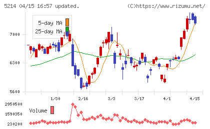 日本電気硝子チャート