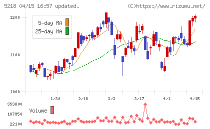 オハラチャート