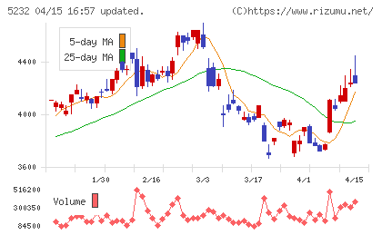 住友大阪セメントチャート