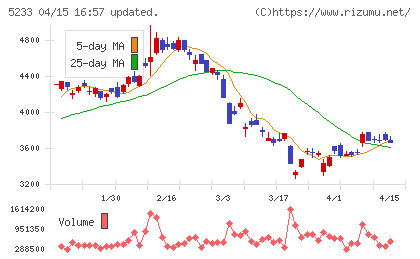 太平洋セメントチャート