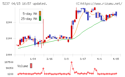 ノザワチャート