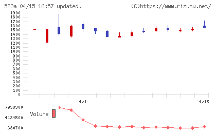 セイワホールディングスチャート