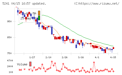 日本オーエー研究所チャート