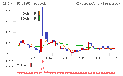 アイズチャート