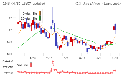 ＥＬＥＭＥＮＴＳチャート