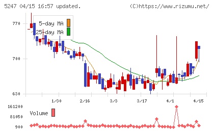 ＢＴＭチャート