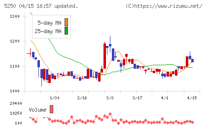 ＧＭＯプライム・ストラテジーチャート