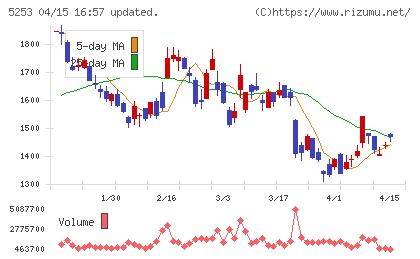 カバーチャート