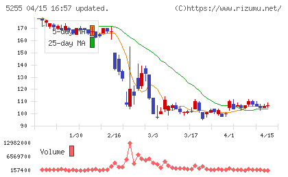 モンスターラボチャート