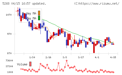 旭コンクリート工業チャート