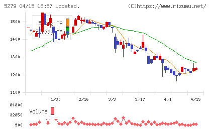 日本興業チャート