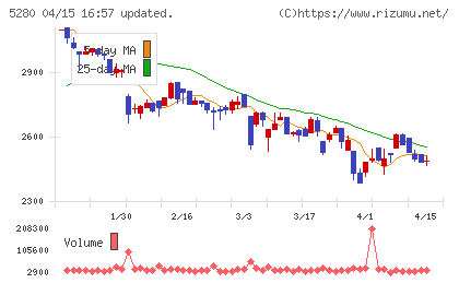 ヨシコンチャート