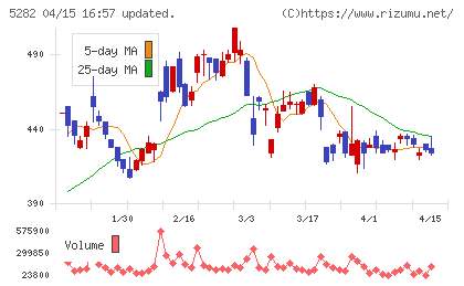 ジオスターチャート