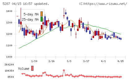 イトーヨーギョーチャート