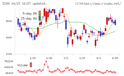 アジアパイルホールディングスチャート