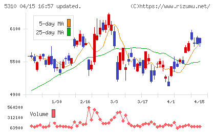 東洋炭素チャート