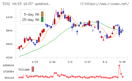 ＴＯＴＯチャート