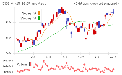 日本ガイシチャート