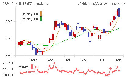 日本特殊陶業チャート
