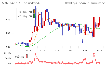 ダントーホールディングスチャート