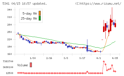 ＡＳＡＨＩ　ＥＩＴＯホールディングスチャート