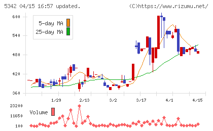 ジャニス工業チャート