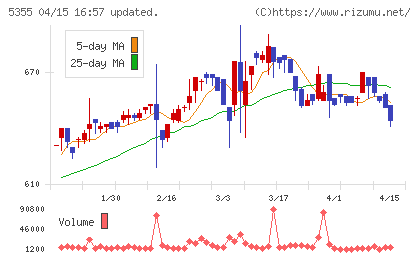 日本ルツボチャート