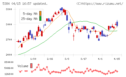 フジミインコーポレーテッドチャート