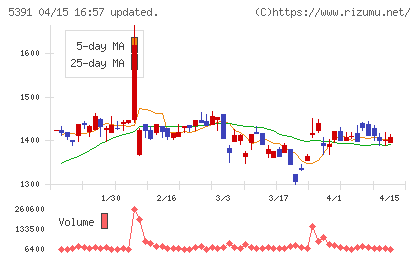 エーアンドエーマテリアルチャート