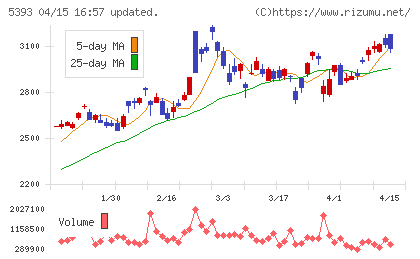 ニチアスチャート
