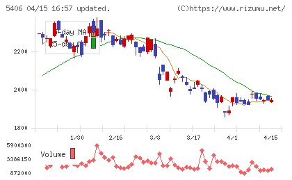 神戸製鋼所チャート