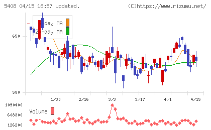 中山製鋼所チャート
