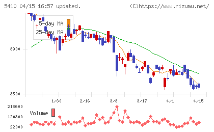 合同製鐵チャート