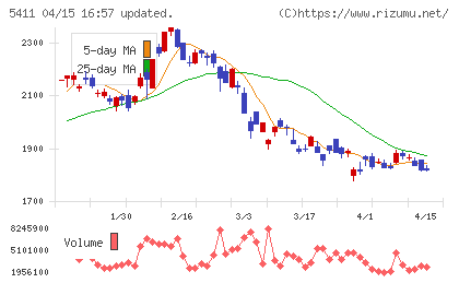 ＪＦＥホールディングスチャート