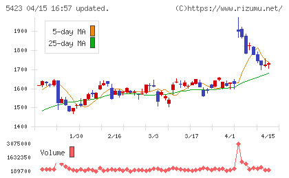 東京製鐵チャート