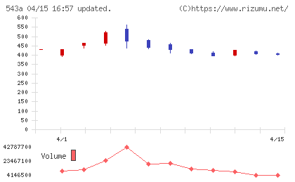 ＡＲＣＨＩＯＮチャート