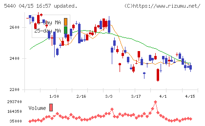 共英製鋼チャート