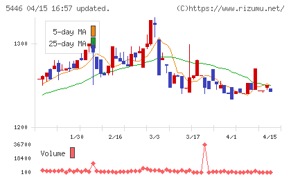 北越メタルチャート