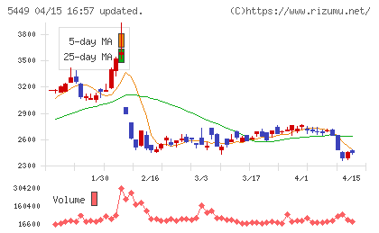 大阪製鐵チャート
