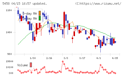 高砂鐵工チャート