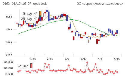 丸一鋼管チャート