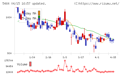 モリ工業チャート