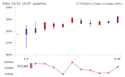 ＭＩＲＡＩＮＩホールディングスチャート