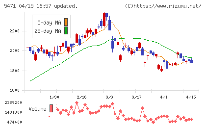 大同特殊鋼チャート