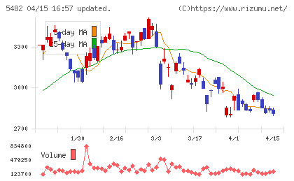 愛知製鋼チャート