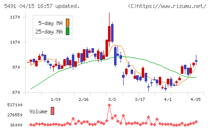 日本金属チャート