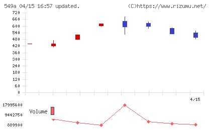 ヒトトヒトホールディングスチャート