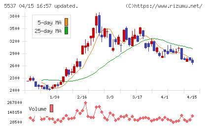 ＡｌｂａＬｉｎｋチャート